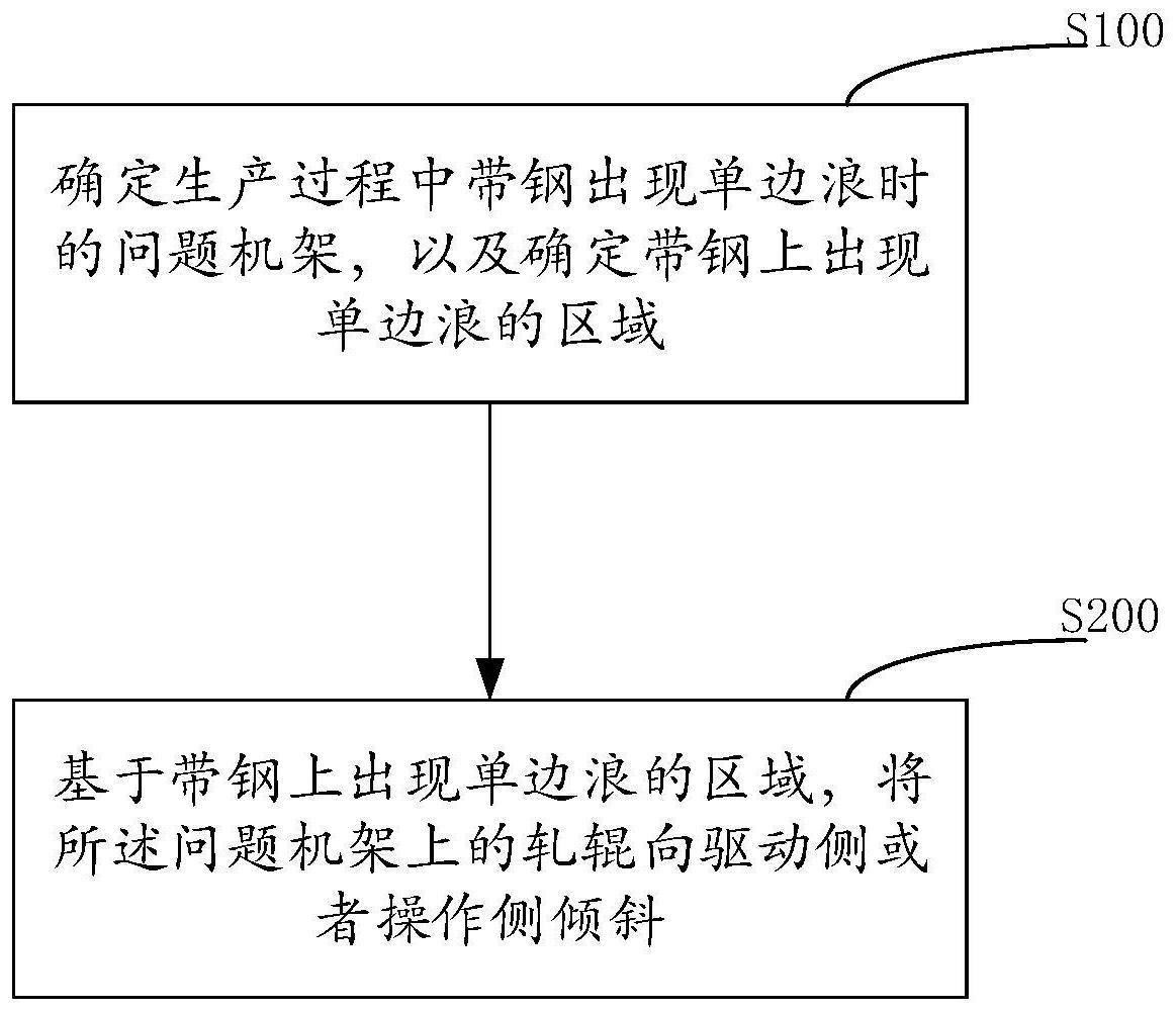 一种冷连轧机轧辊倾斜调节的方法与流程