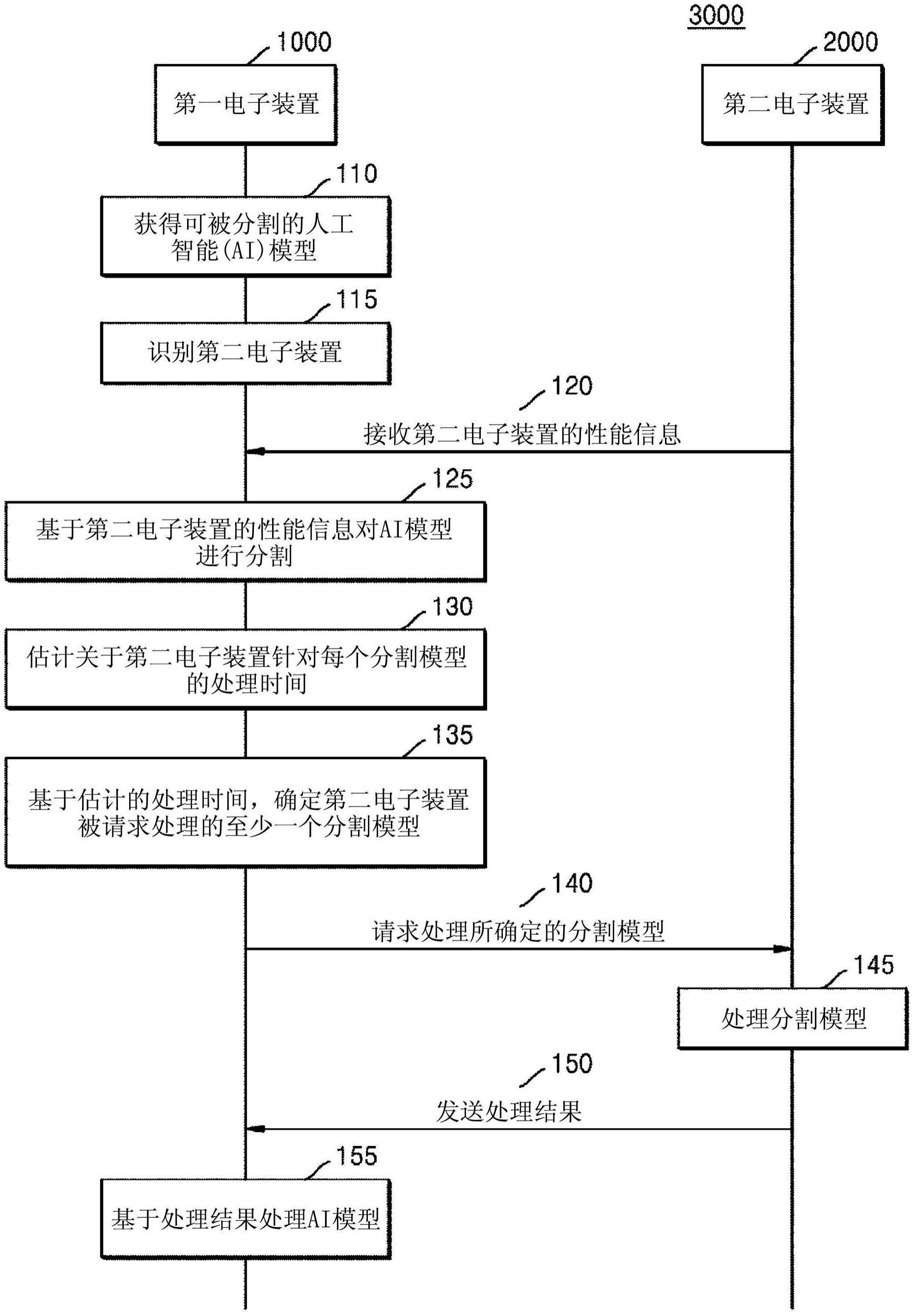 人工智能模型分布式处理系统及其操作方法与流程