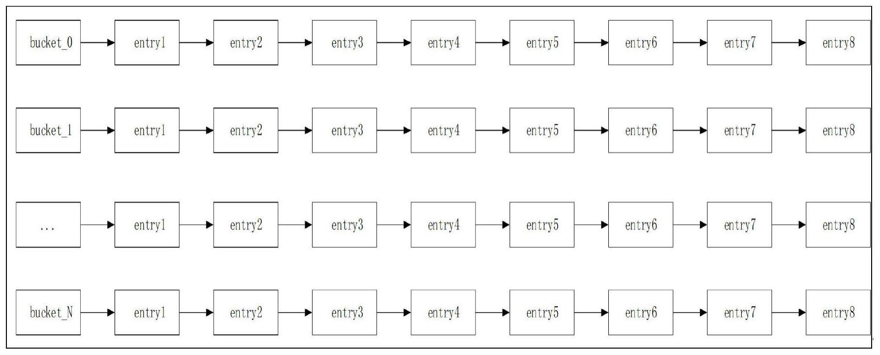 一种硬件流表hash冲突解决方法及系统与流程