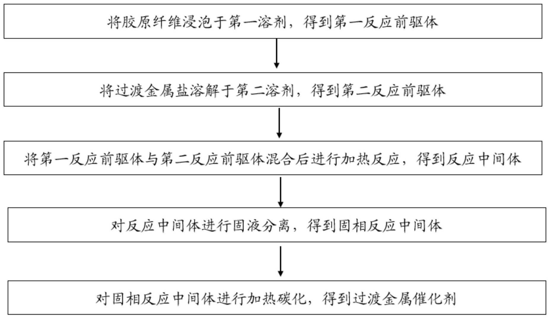 一种过渡金属催化剂的制备方法及其应用