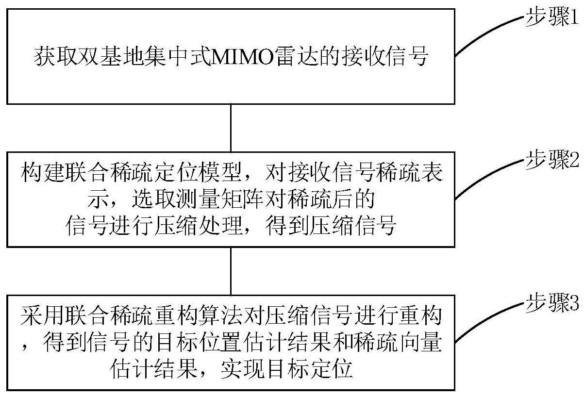 基于分布式压缩感知的MIMO-OFDM雷达通信一体化目标定位方法