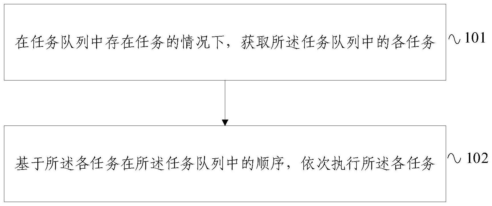 嵌入式系统任务处理方法及装置与流程