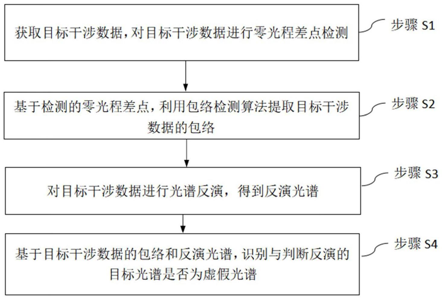 一种干涉图畸变检测方法及系统与流程