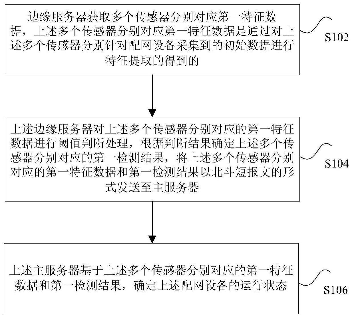 配网设备的监测处理方法、系统及存储介质与流程