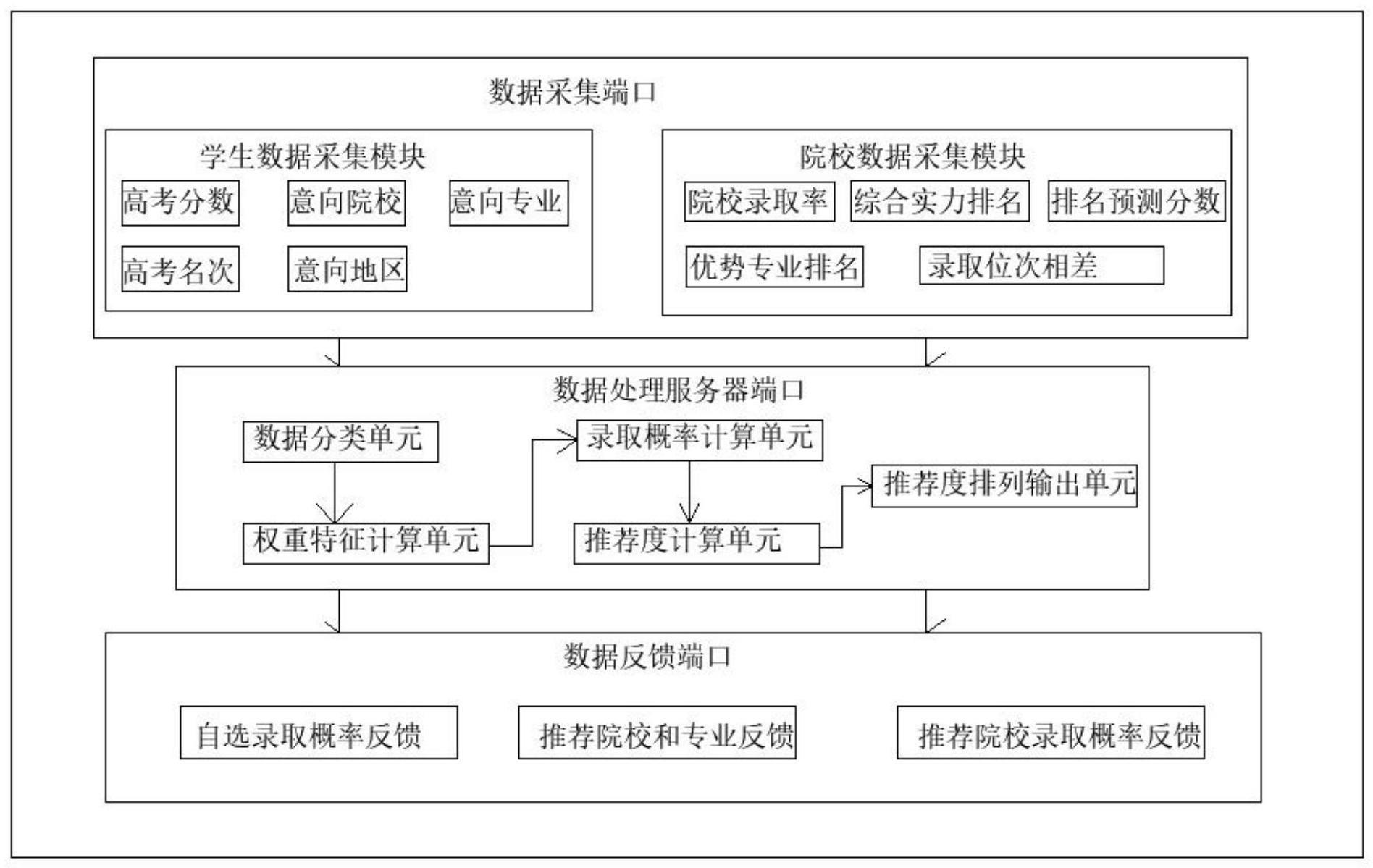 一种高考志愿专业推荐系统及其数据处理方法与流程