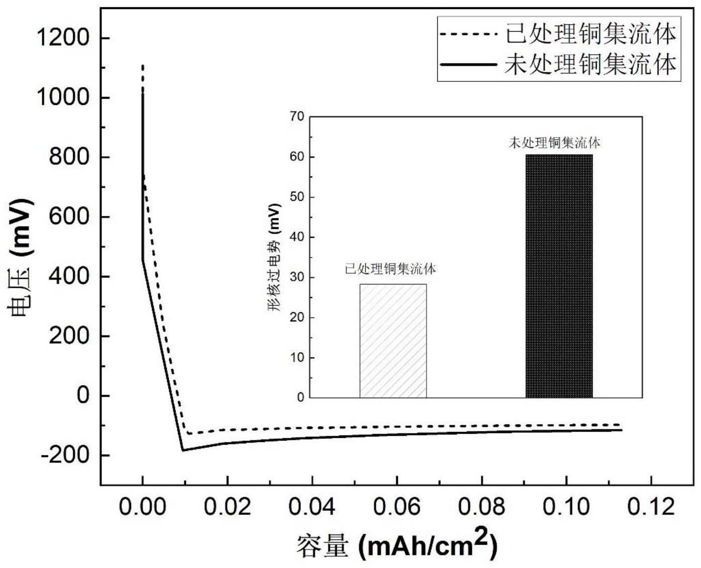 铜集流体表面微结构和内部缺陷一体化构筑方法