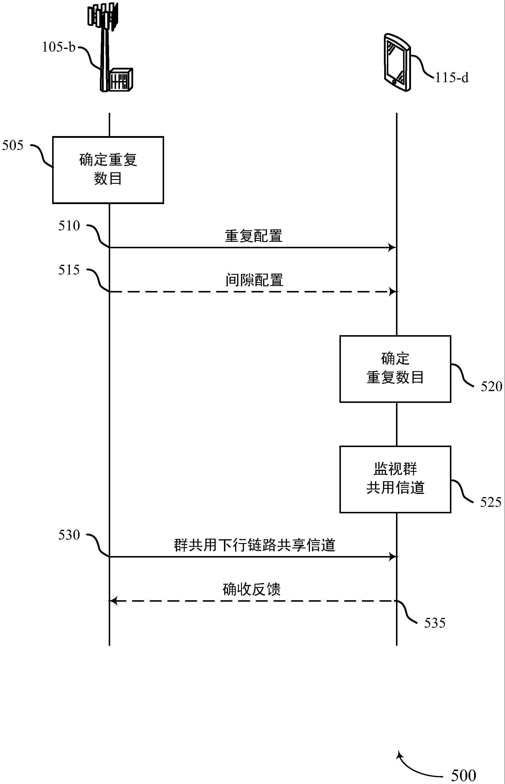 用于具有重复的群共用下行链路信道的配置的制作方法