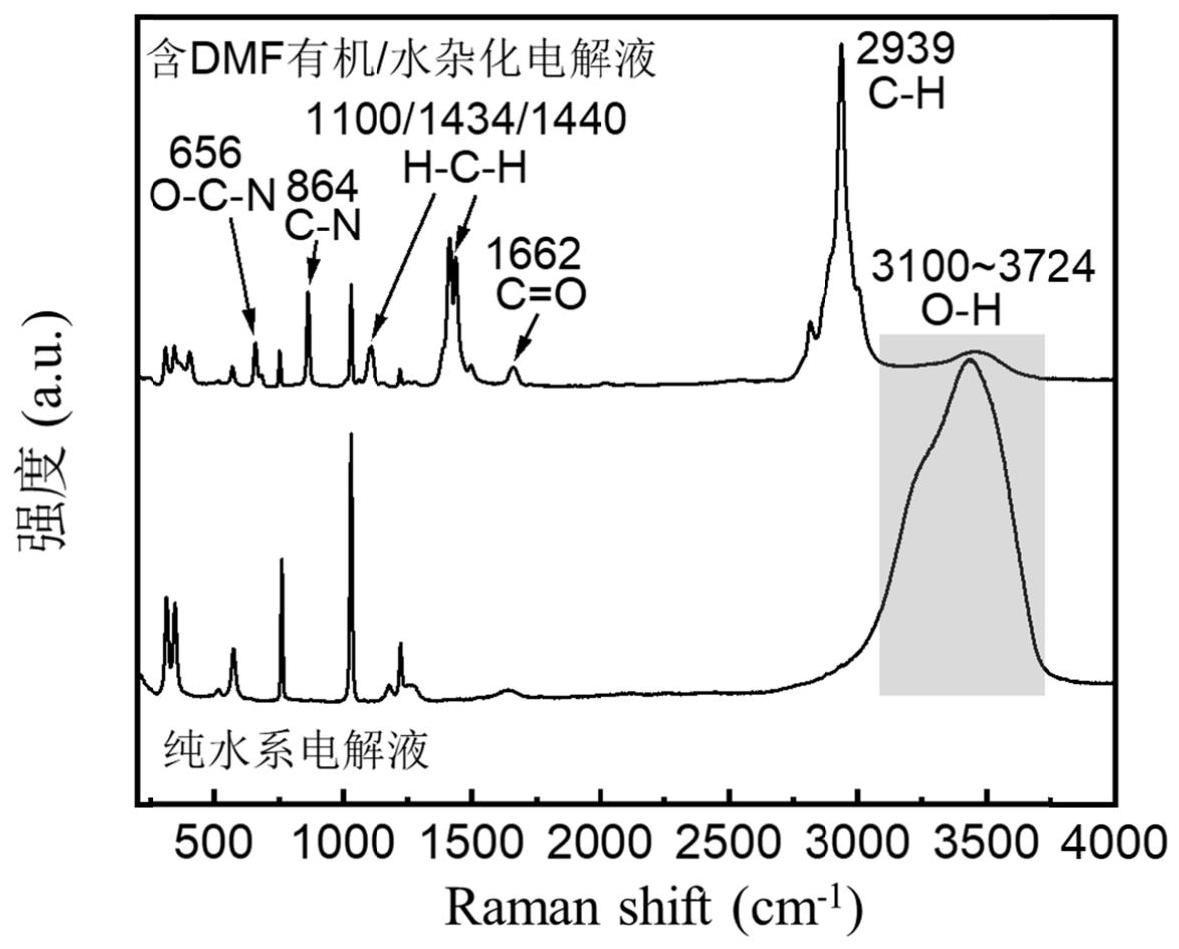 一种有机/水杂化电解质的制备方法、电池及应用