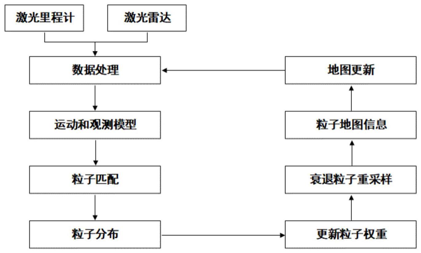 一种基于改进的gmapping算法的移动机器人建图方法