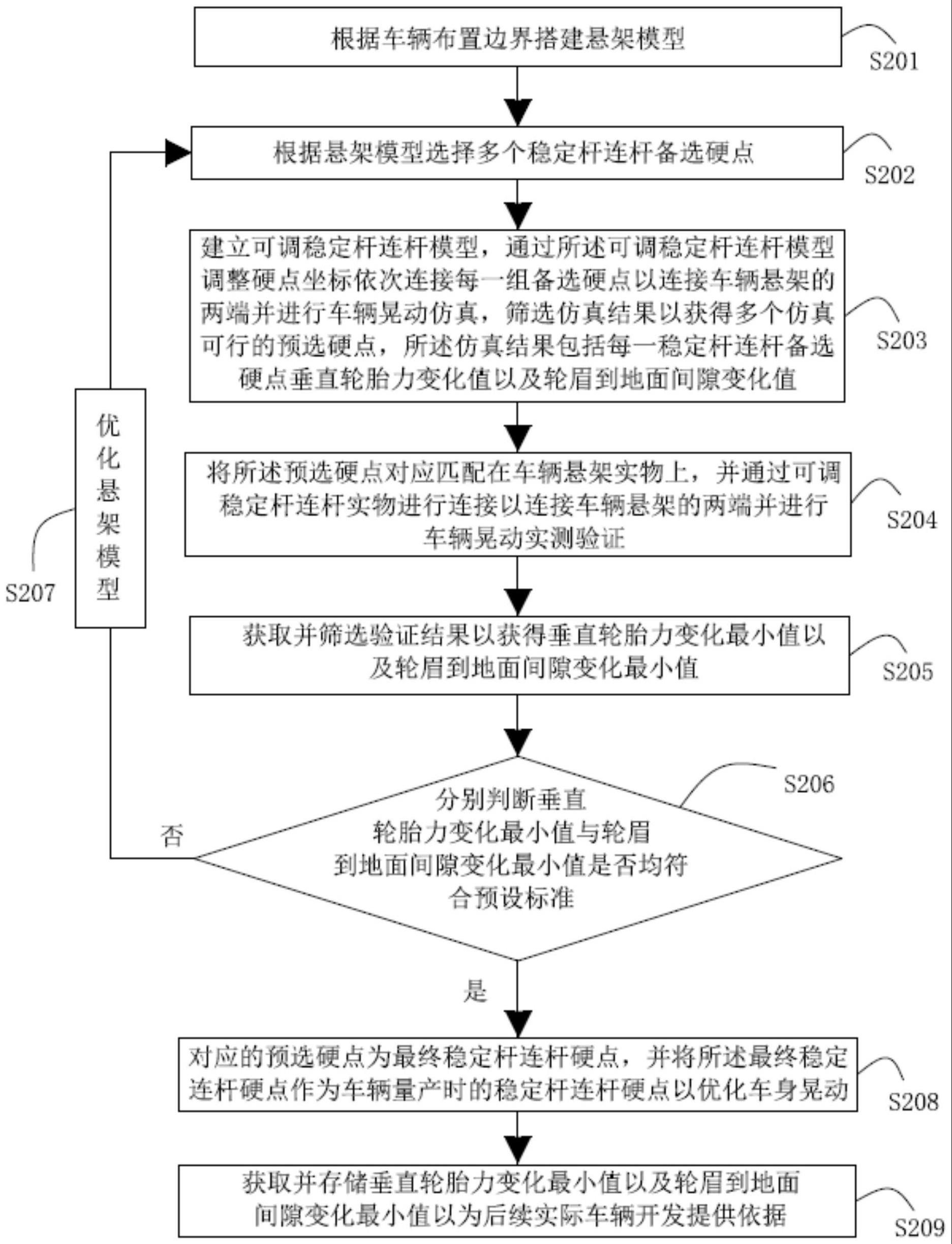 一种车身晃动优化方法与流程