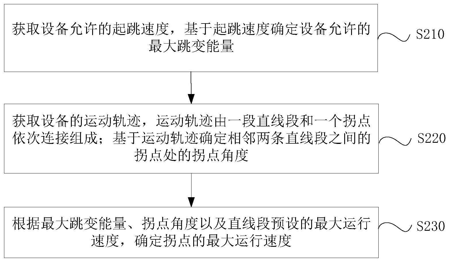 运动轨迹的速度前瞻处理方法、装置和计算机设备与流程