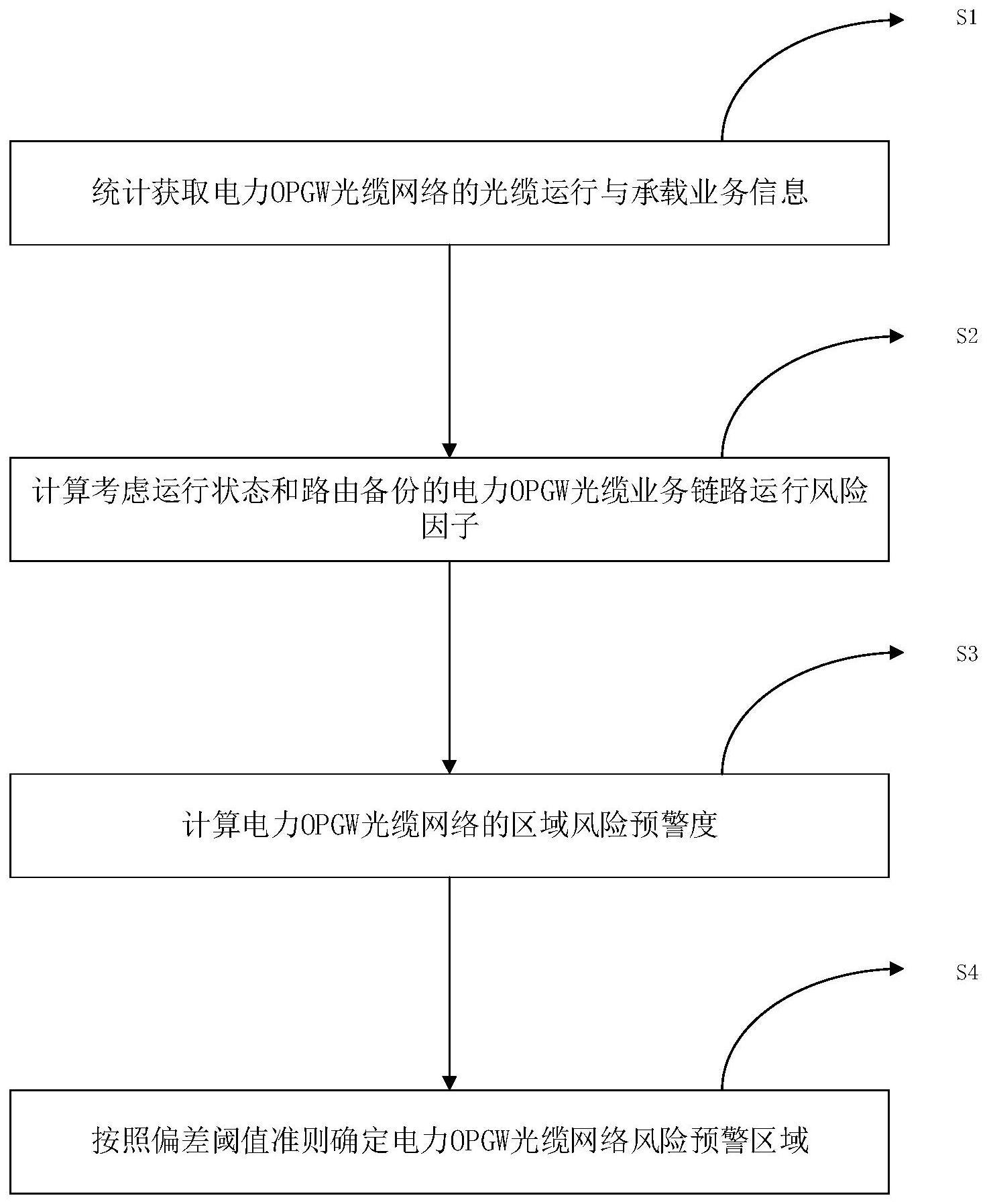 电力OPGW光缆网络区域风险预警方法、系统及设备与流程