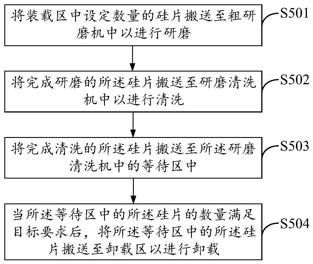 一种用于硅片研磨过程中的搬送方法以及研磨系统与流程