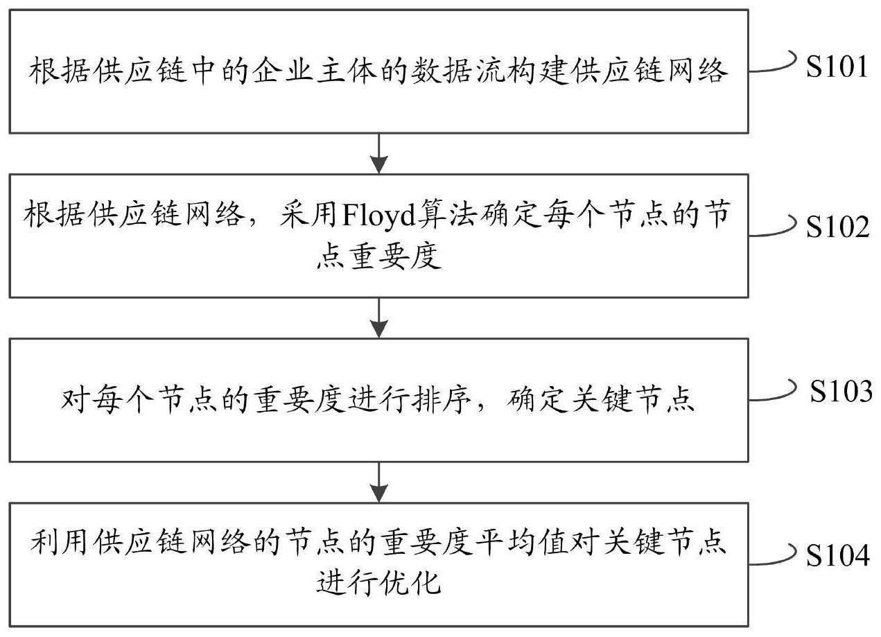 一种供应链管理方法及系统与流程