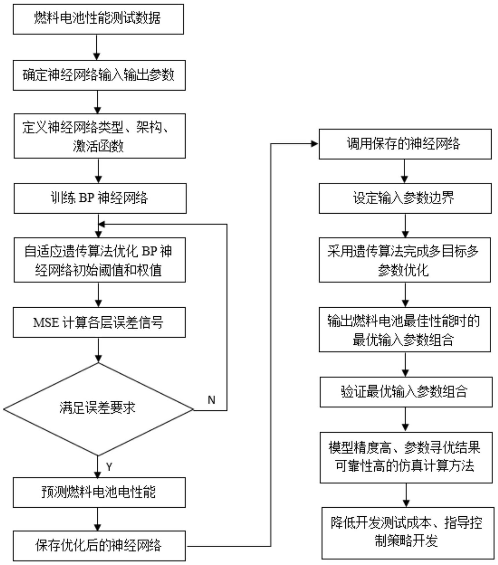 一种预测燃料电池性能及关键输入参数寻优的方法与流程