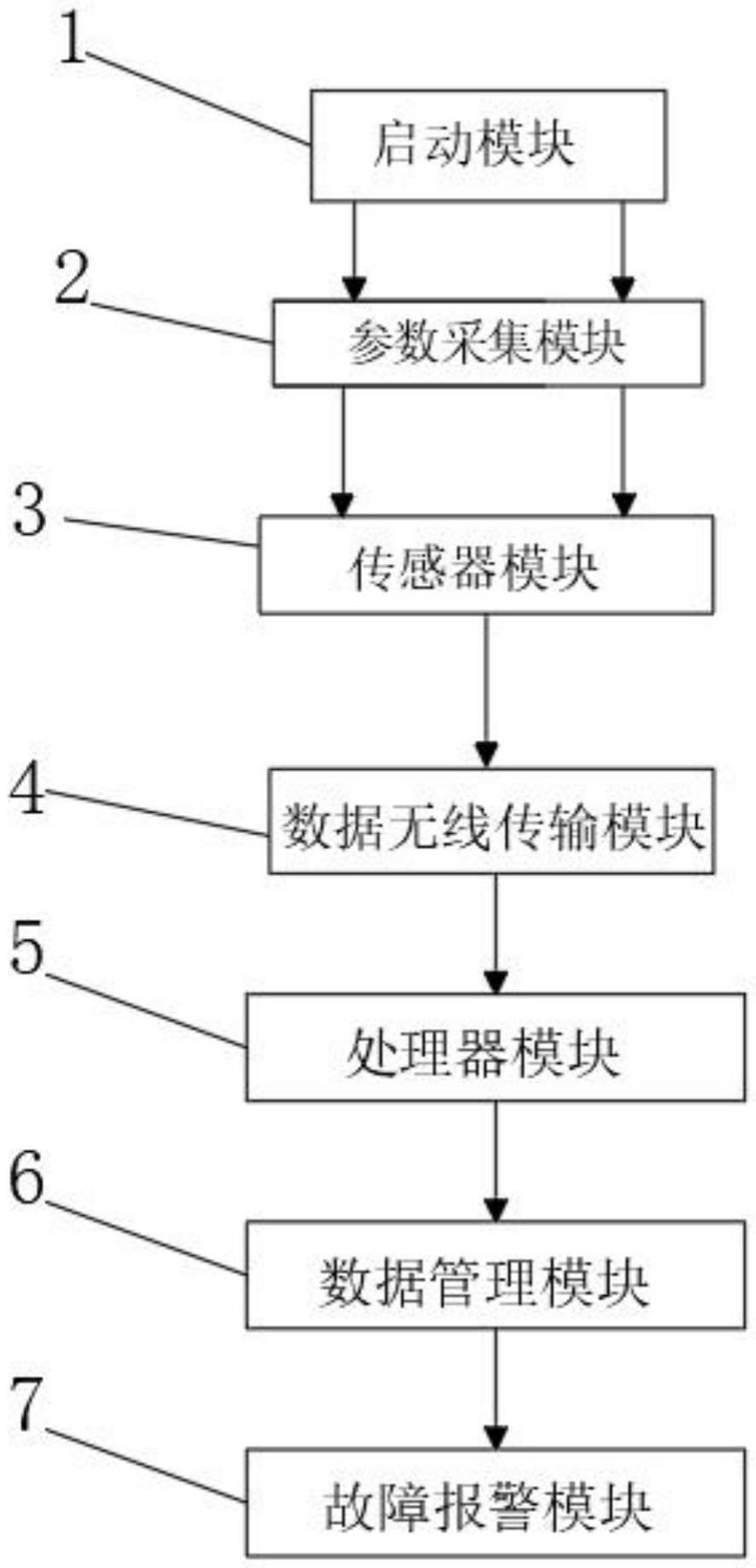 一种海上风电机组故障监测一体化系统