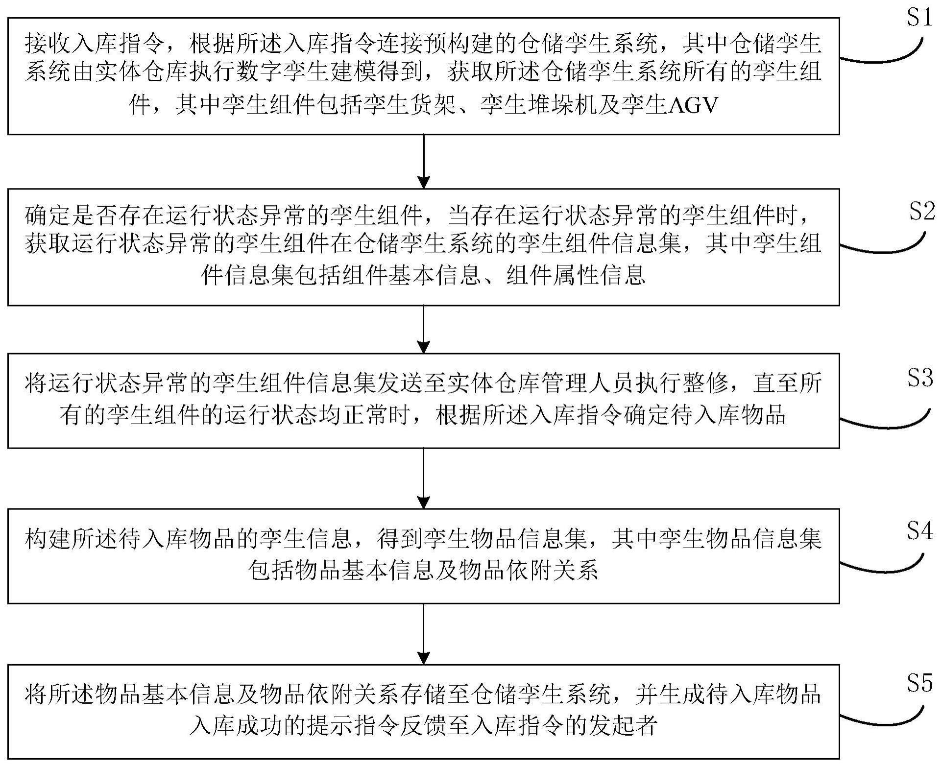 一种基于数字孪生实现仓储系统下的数据处理方法及装置与流程