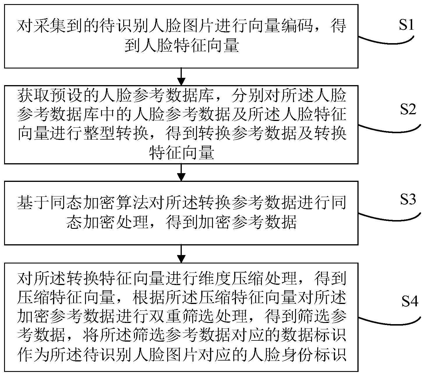 基于同态加密的人脸识别方法、装置、电子设备及介质与流程