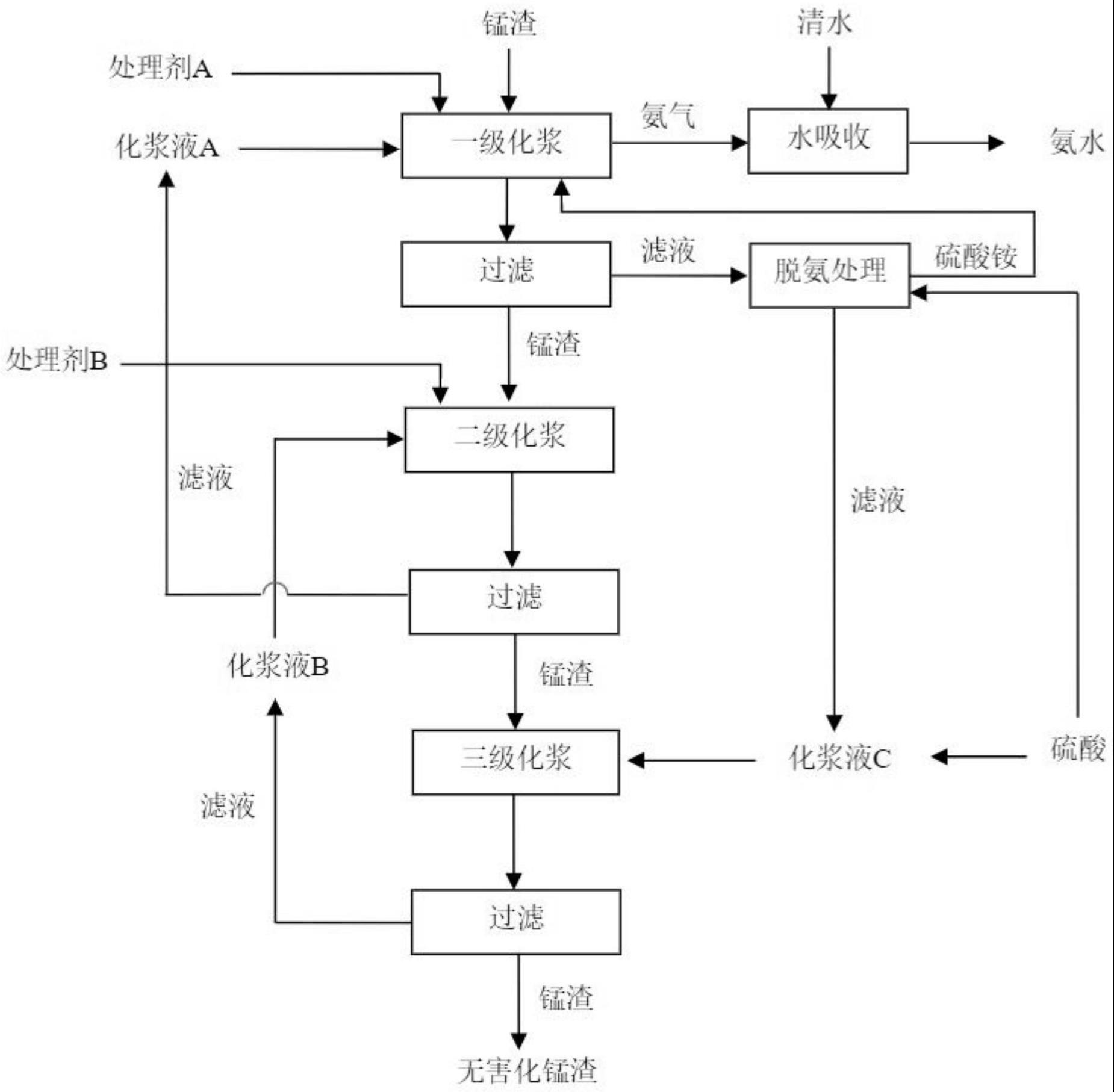 一种电解锰渣无害化处理与氨回收工艺的制作方法