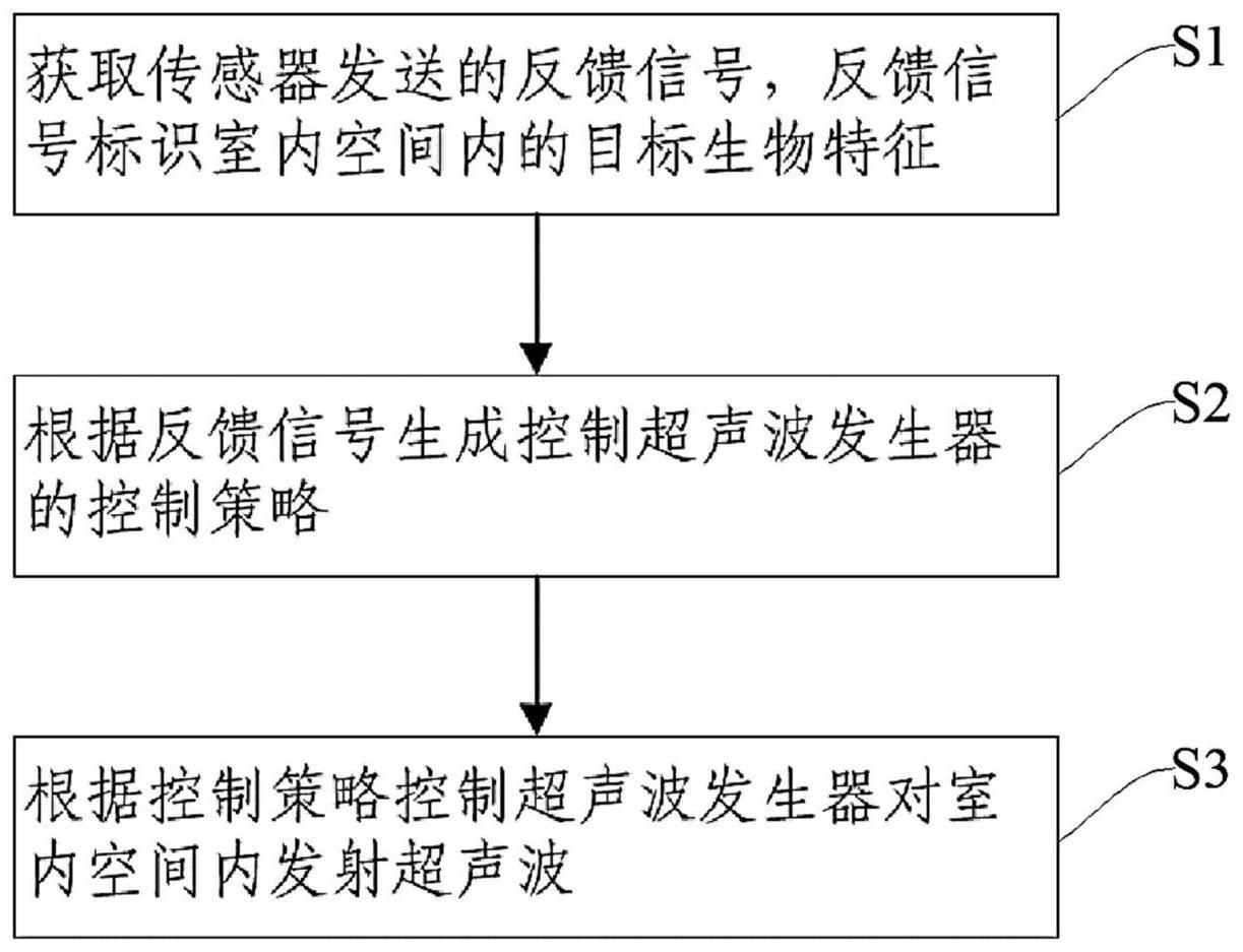 空调器的控制方法、控制装置、空调器及智能家居系统与流程