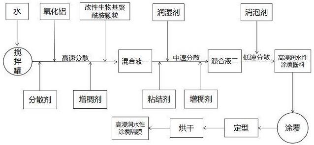 电解液高浸润性的水性涂覆隔膜制备方法与流程