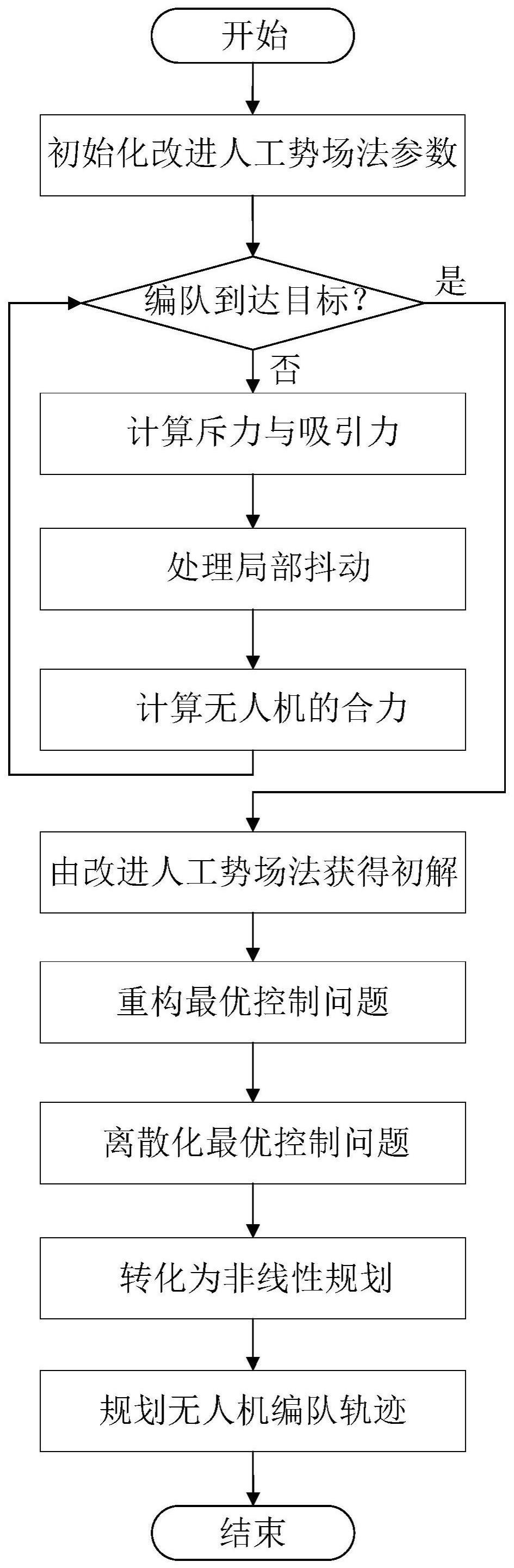 一种固定翼无人机编队的热启动轨迹规划方法