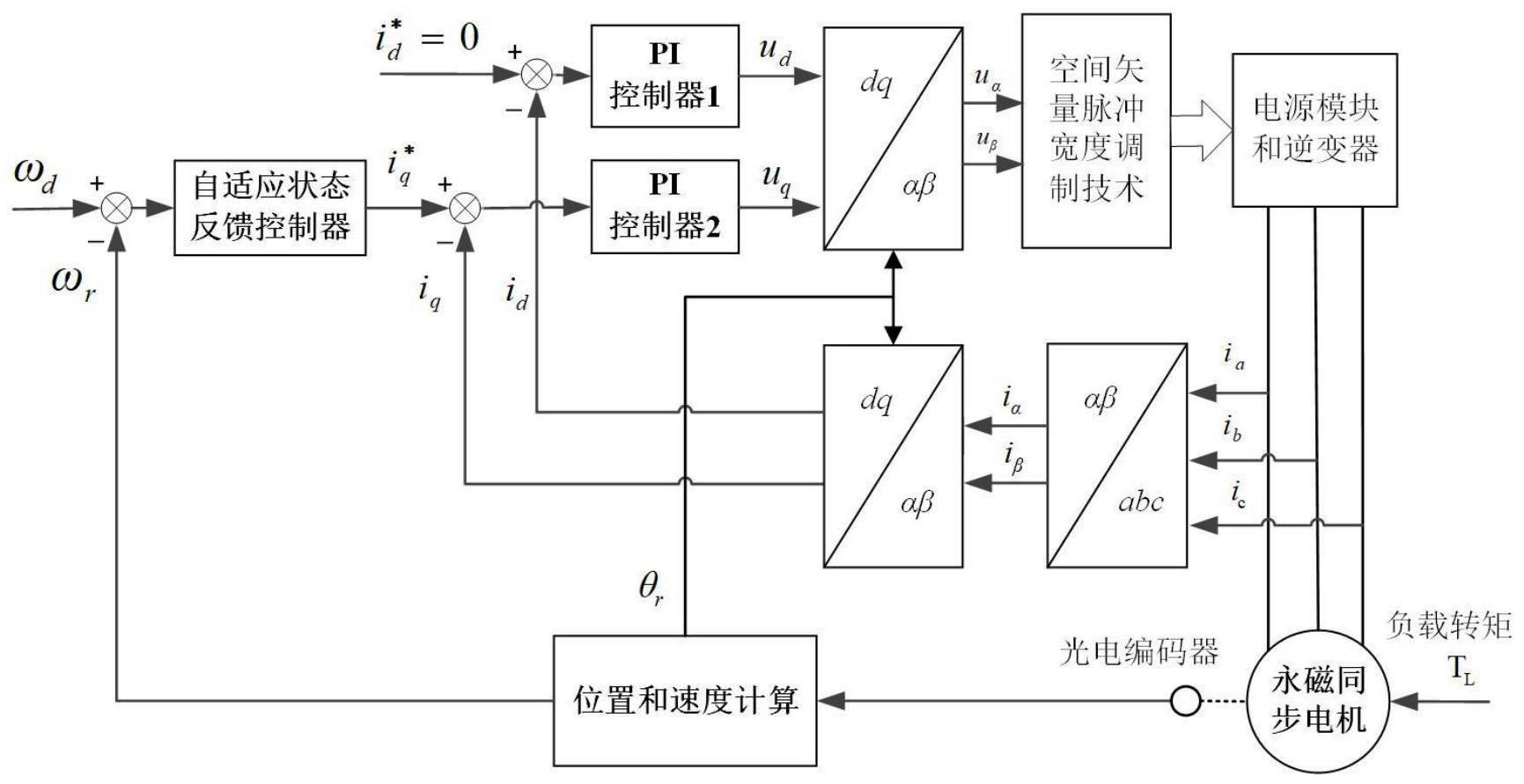 一种基于内模的永磁同步电机自适应速度控制方法