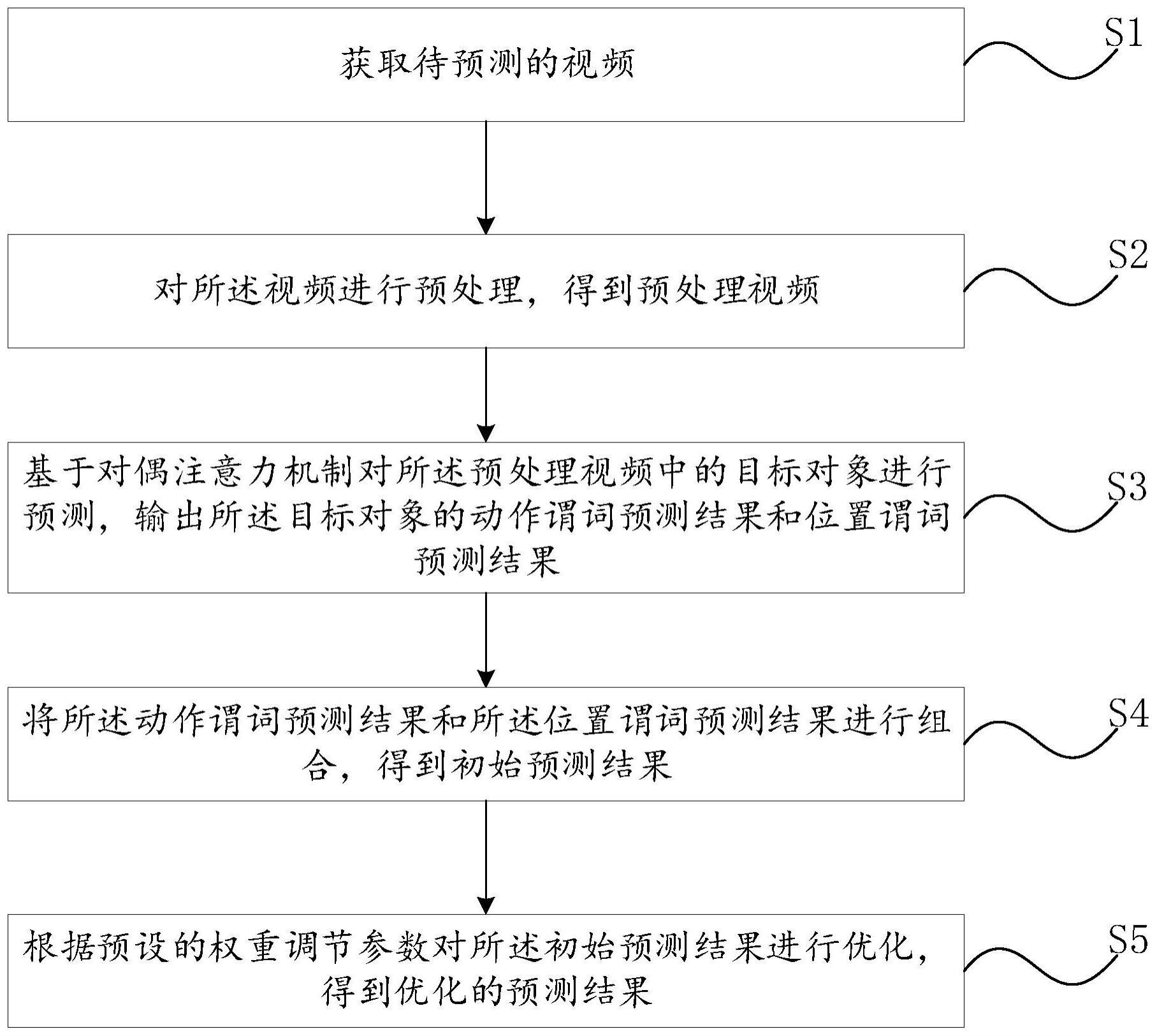 基于对偶注意力的视频关系预测方法、装置、设备和介质与流程