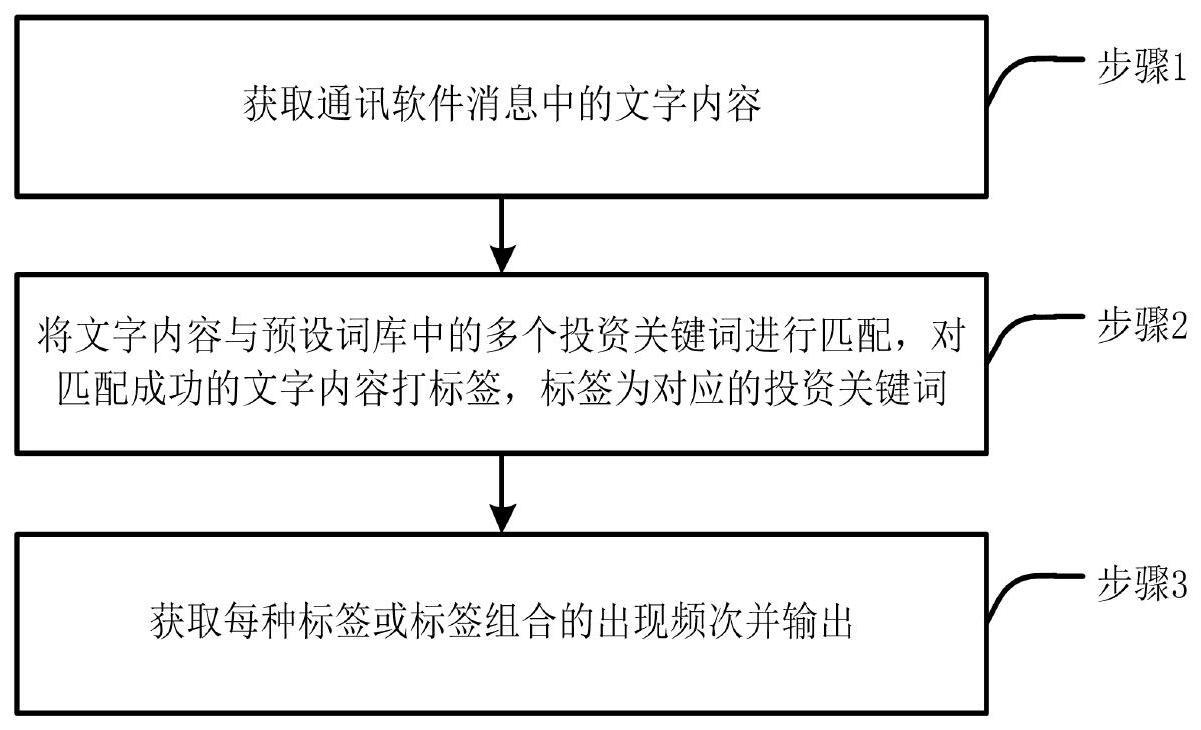 一种面向投资的群消息舆情打标分析方法及系统与流程