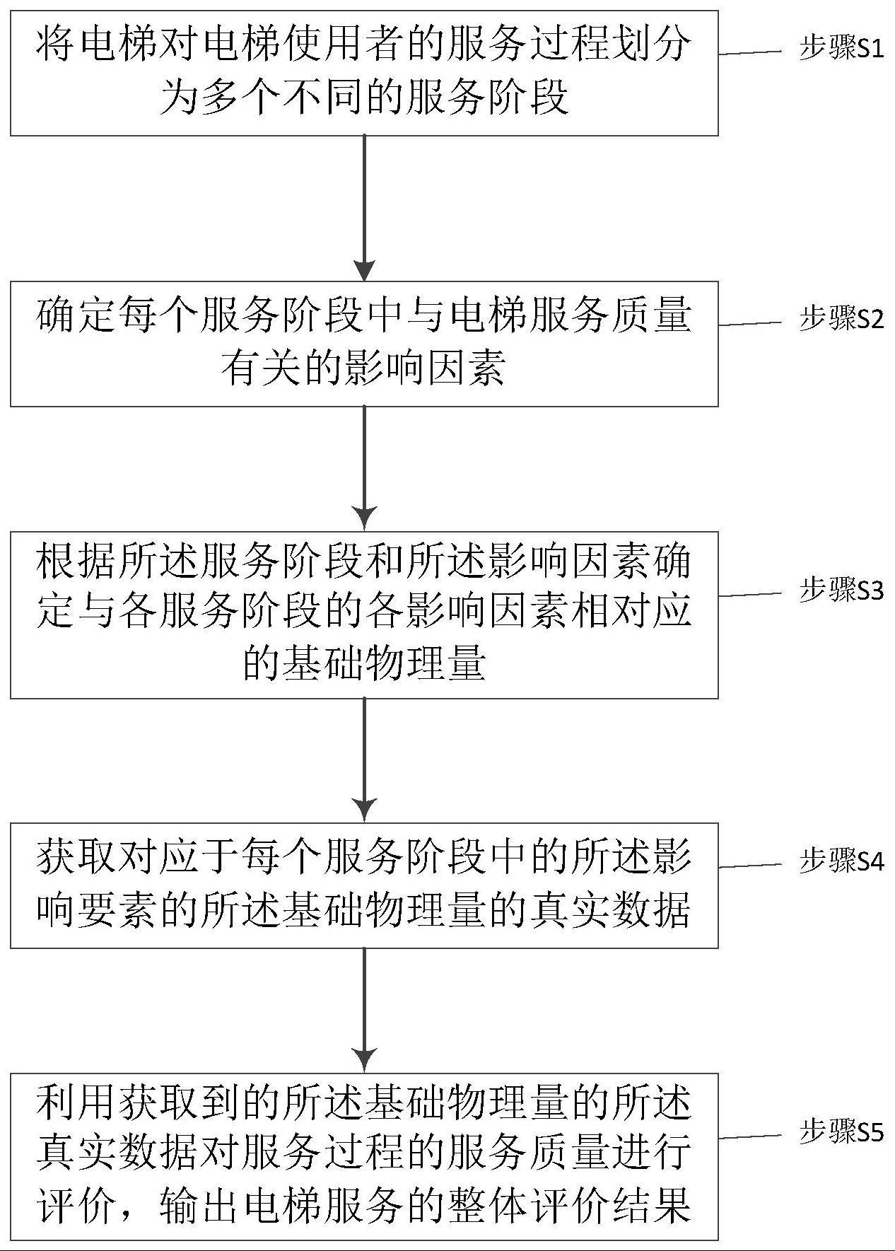 电梯服务质量评价方法与流程