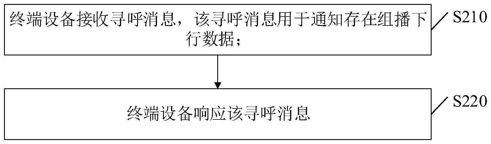 组播下行业务通知方法、终端设备和网络设备与流程