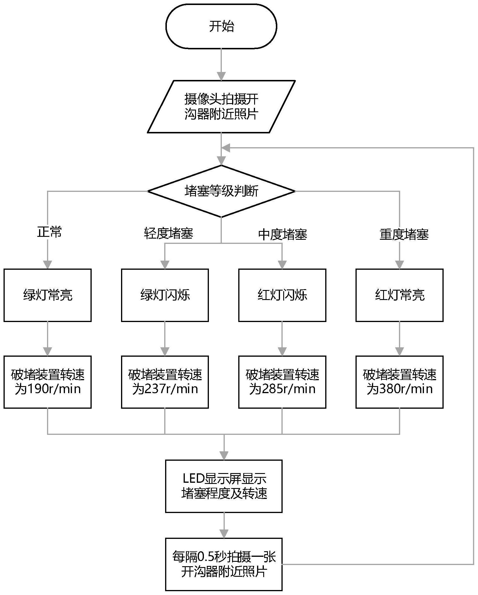 免少耕播种机秸秆堵塞情况监测、报警及破除方法及系统