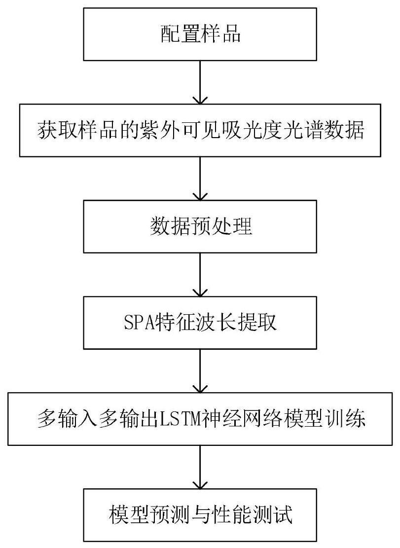 一种基于紫外可见光谱的海洋水质检测方法