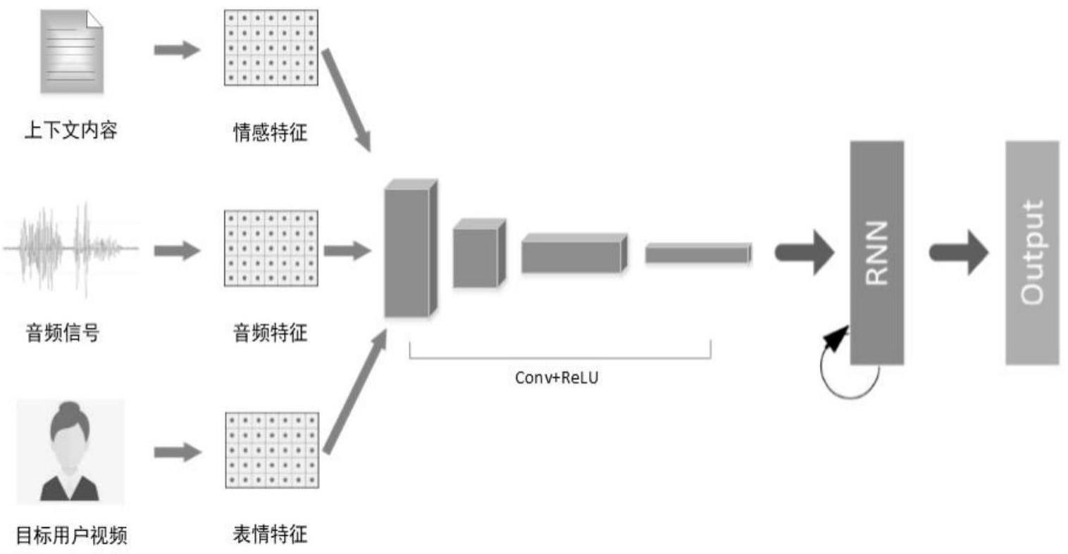 基于多模态交互信息的虚拟人表情个性化生成方法与流程