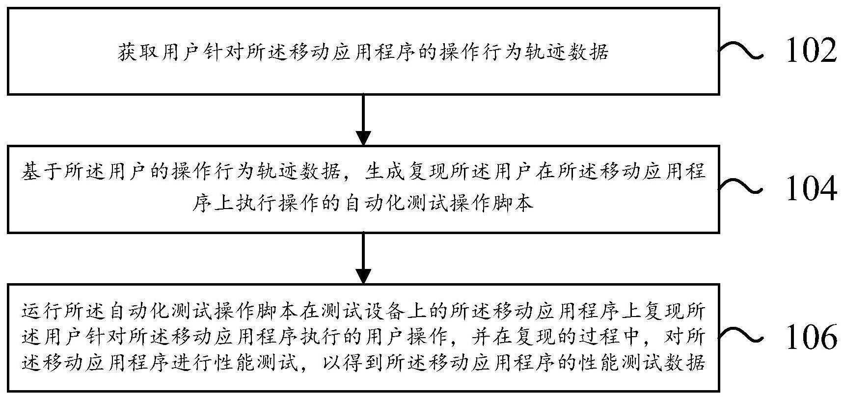 一种性能测试方法、装置、电子设备及存储介质与流程