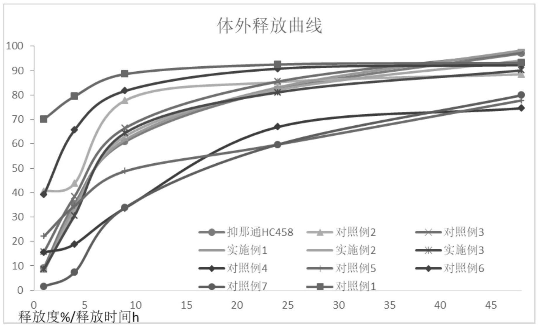 一种醋酸亮丙瑞林缓释微球及其制备方法与流程