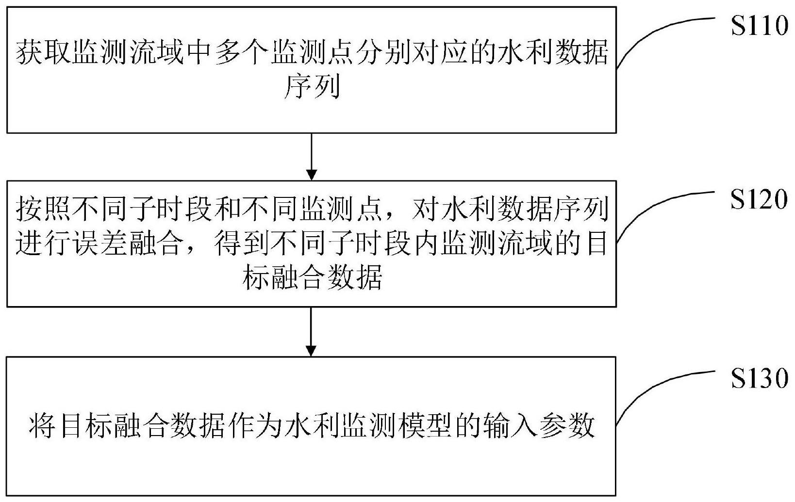 水利监测模型的参数确定方法及相关装置与流程