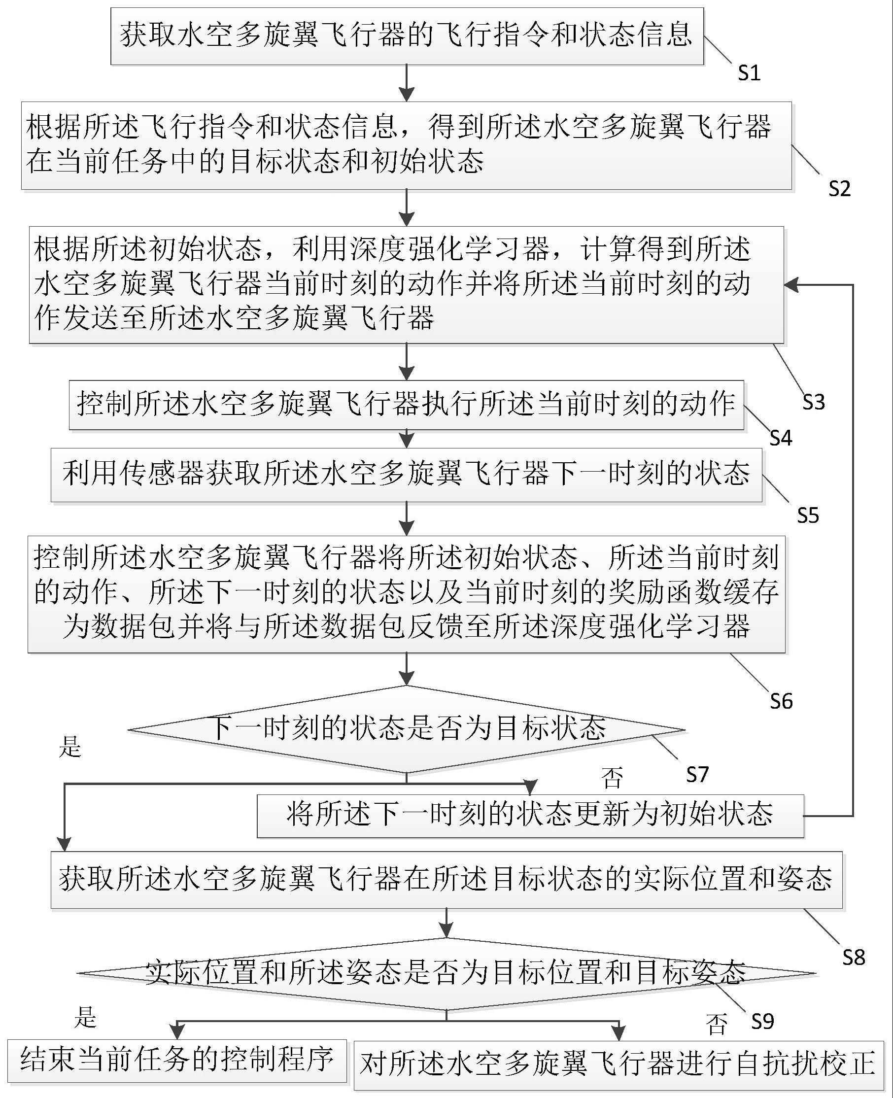 一种水空多旋翼飞行器控制方法及其系统