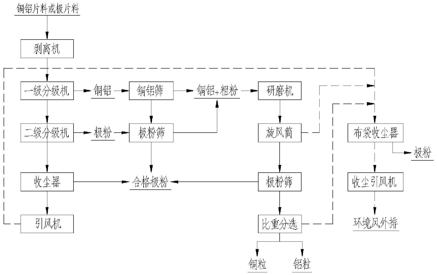 一种废旧电池极粉的回收工艺的制作方法