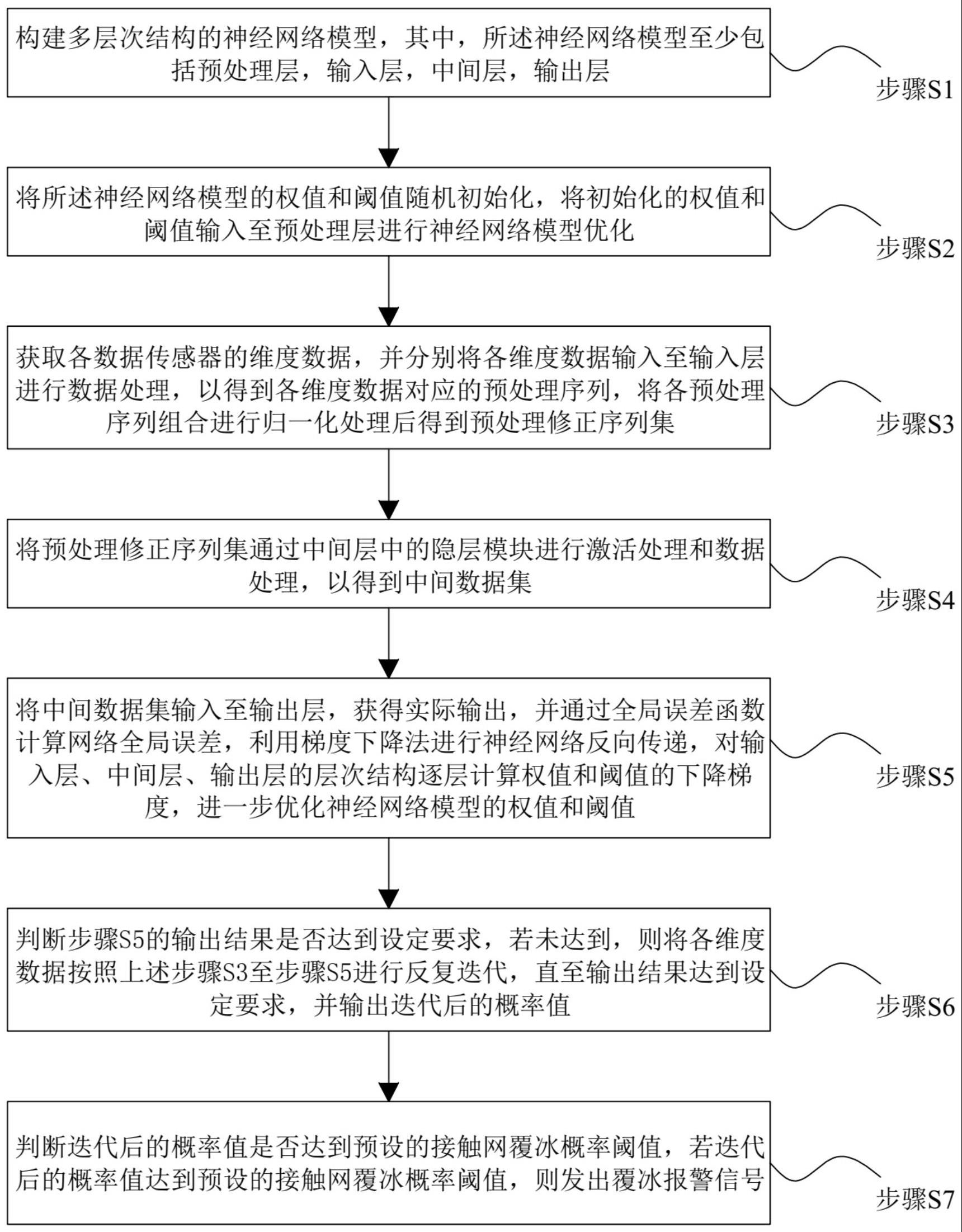 一种接触网覆冰预警方法