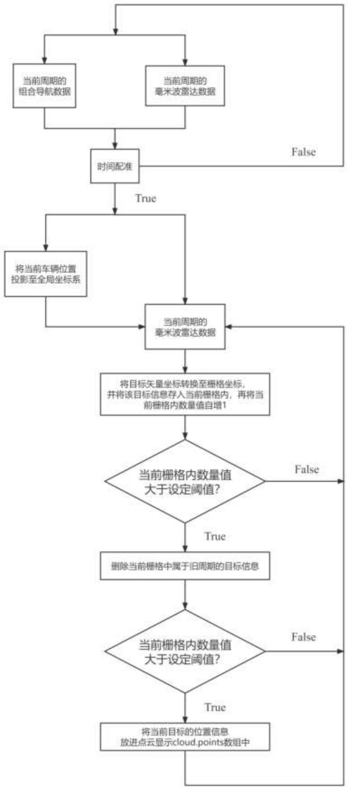 一种基于组合导航和毫米波雷达的鬼影点滤除方法及系统