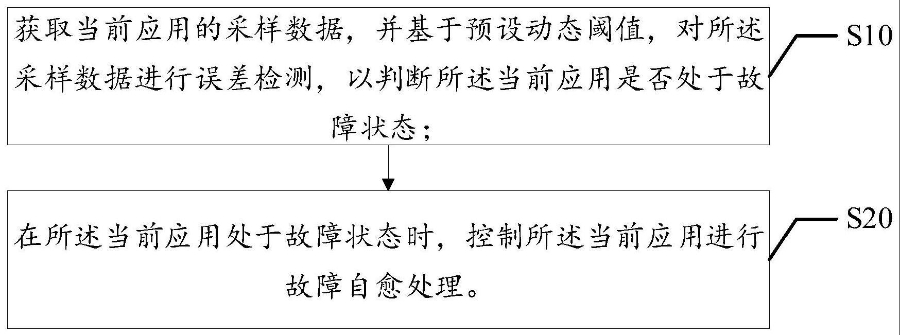 应用故障处理方法、装置、终端设备及介质与流程