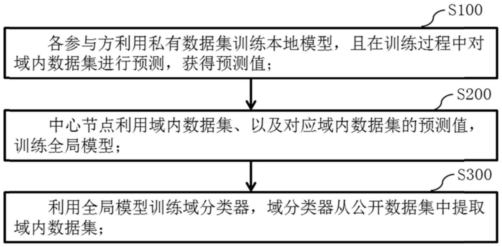 基于自监督学习的联邦学习方法和系统与流程