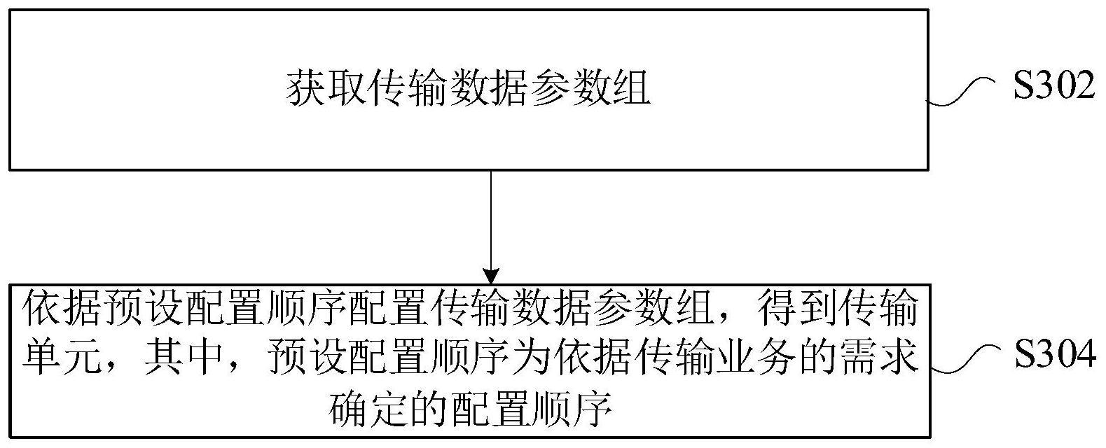 数据传输结构的配置方法及装置与流程