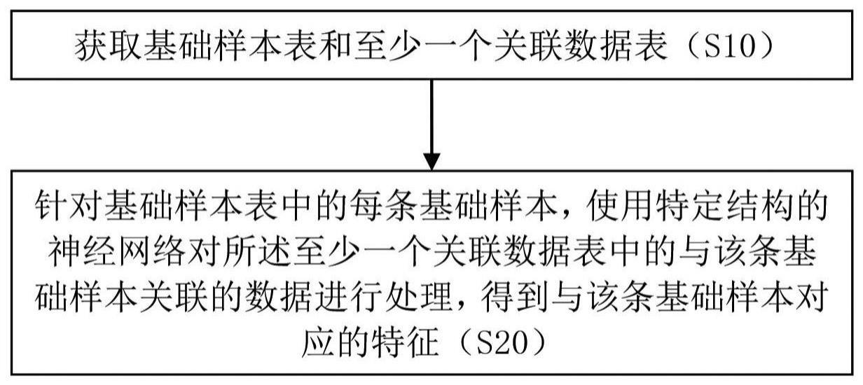 处理数据表的方法及系统与流程