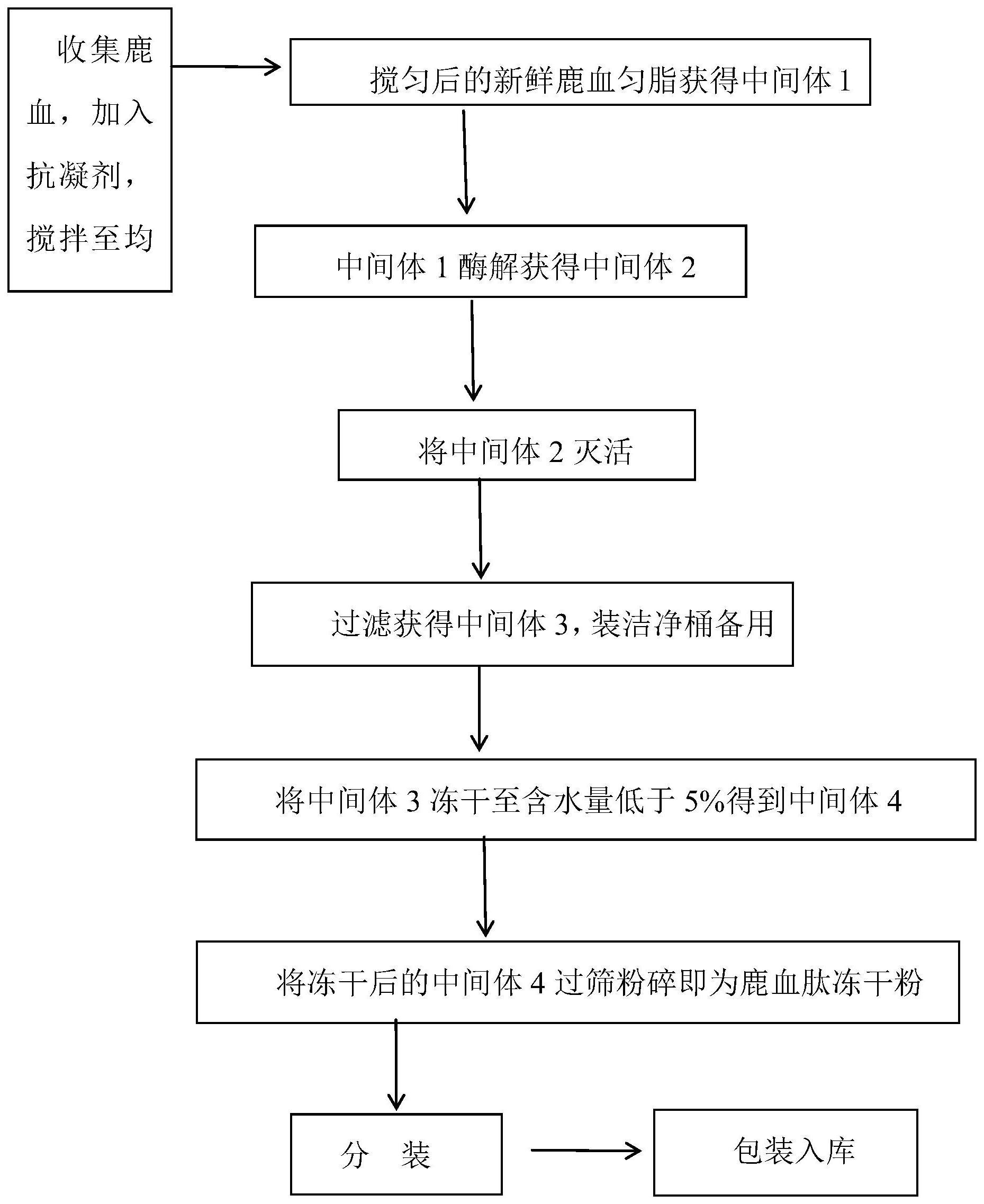 一种鹿血肽冻干粉及其制备方法与流程