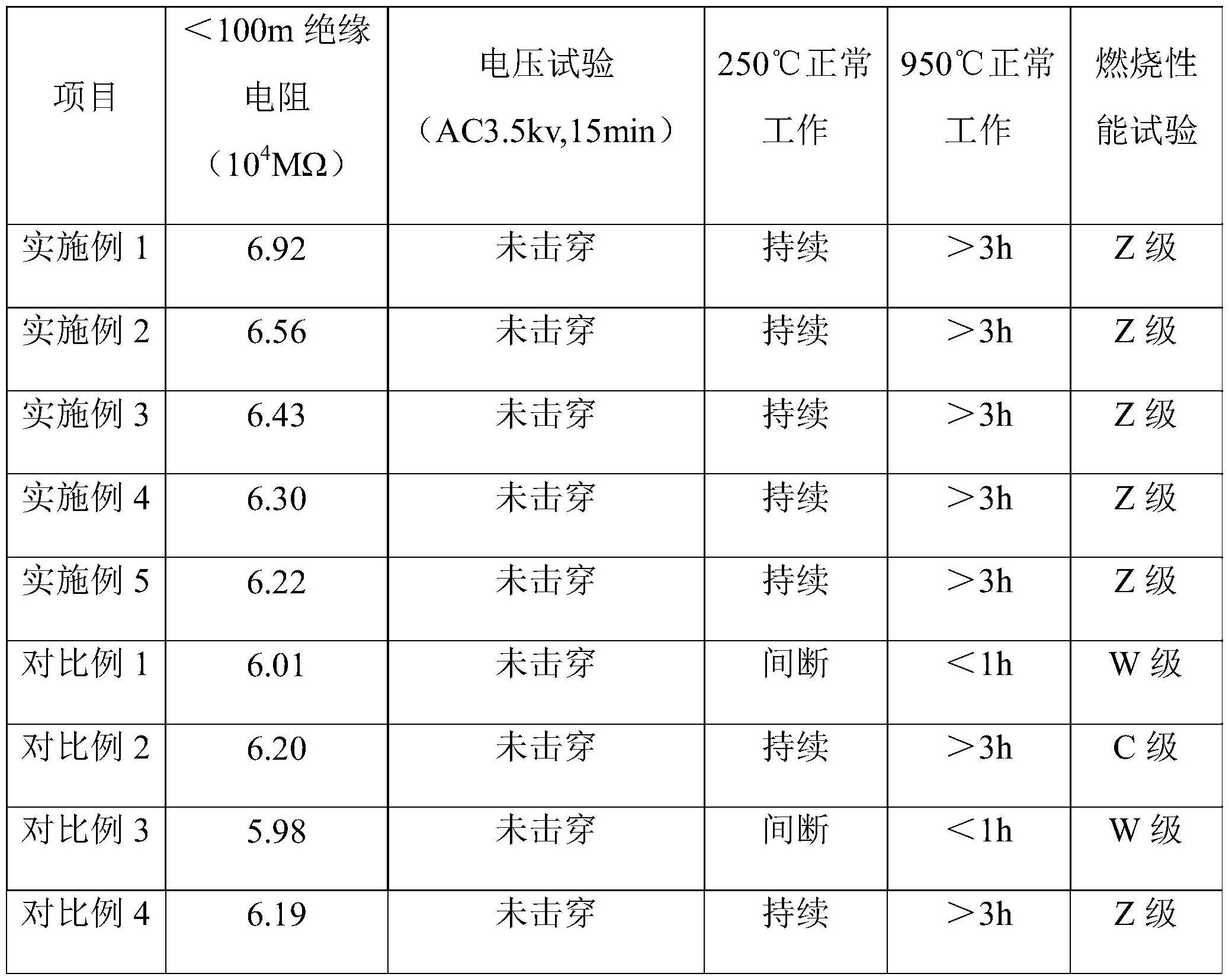 一种用于防火电缆的矿物绝缘材料及制备方法与流程