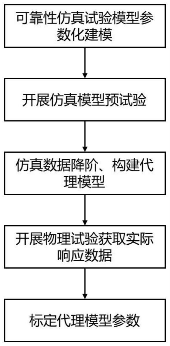 一种基于数字孪生的飞机结构可靠性仿真试验模型标定方法、设备、介质