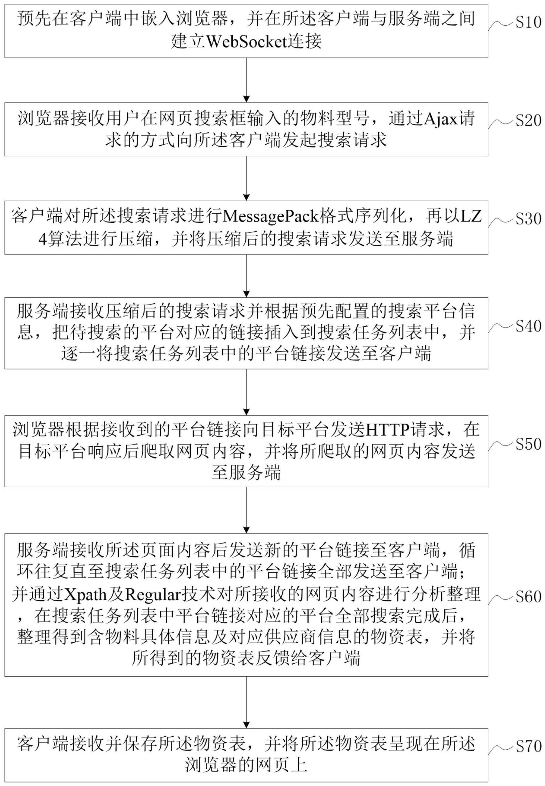 一种物料搜索管理方法、系统及存储介质与流程