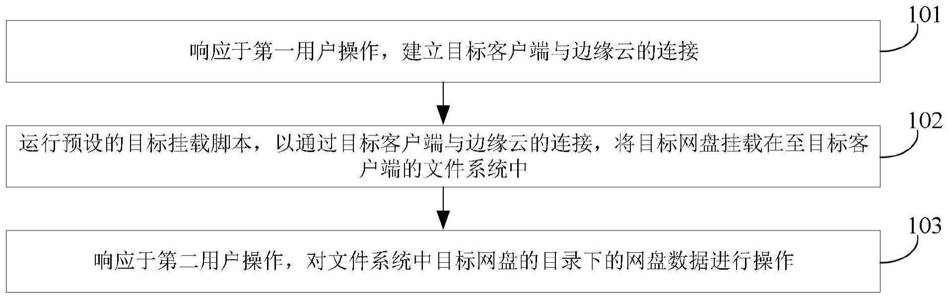 一种网盘数据的操作方法、装置、电子设备和存储介质与流程